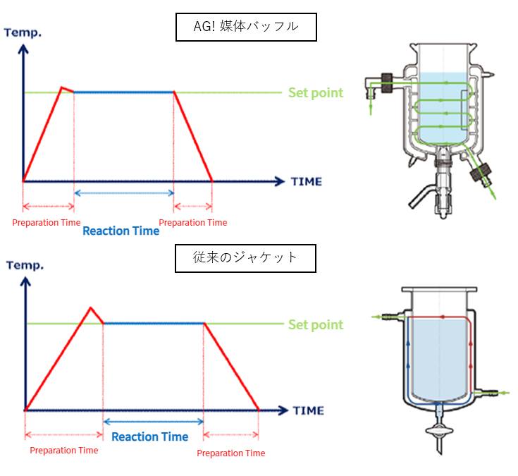 旭製作所 媒体バッフル付フルジャケット式反応容器 Oリング溝付 1個 3950-2000-M-G 旭製作所 媒体バッフル付フルジャケット式反応容器 Oリング溝・撹拌