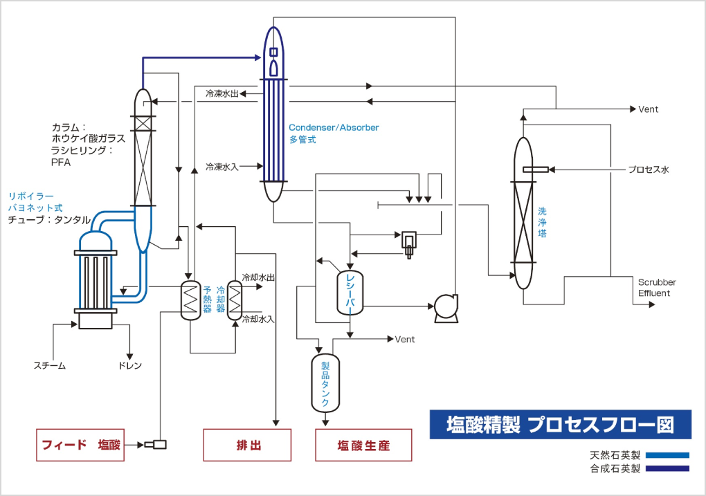 塩酸精製 プロセスフロー図の画像