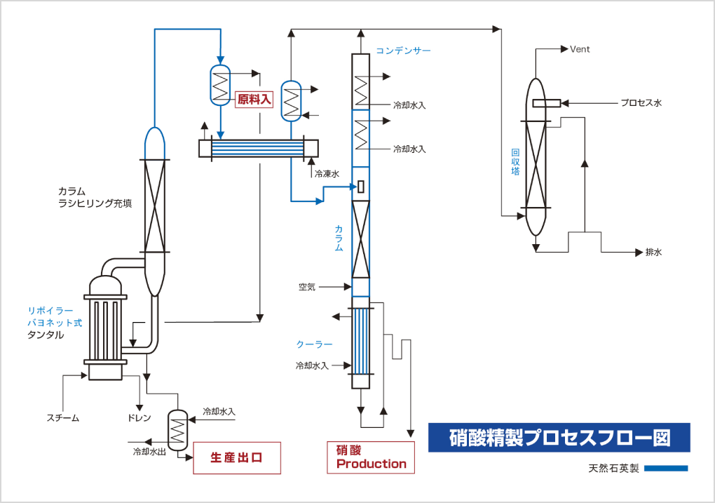 硝酸精製 プロセスフロー図の画像